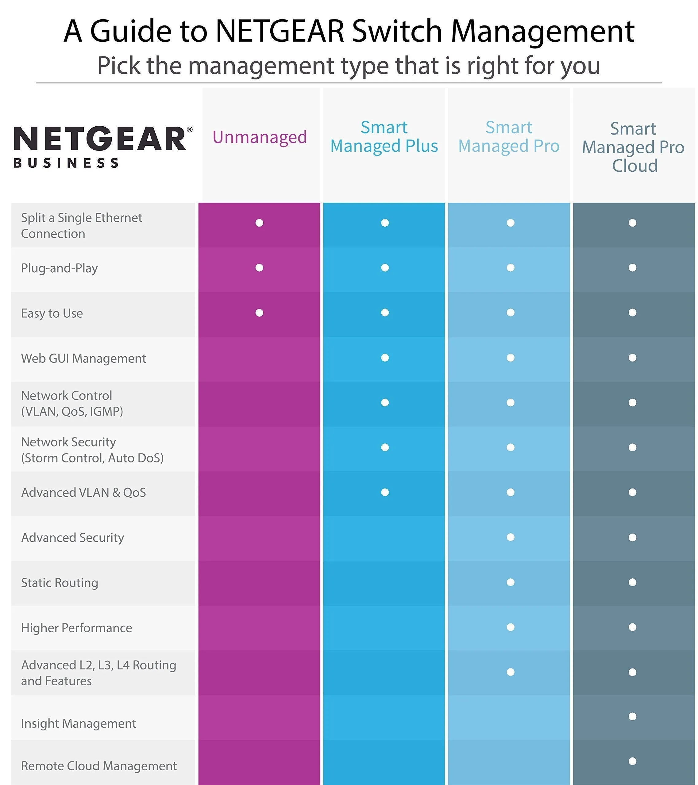 NETGEAR 8 Port Gigabit Ethernet 62W PoE L2  Smart Switch with Insight Remote Management, 2 Port SFP Fiber (GC110P)